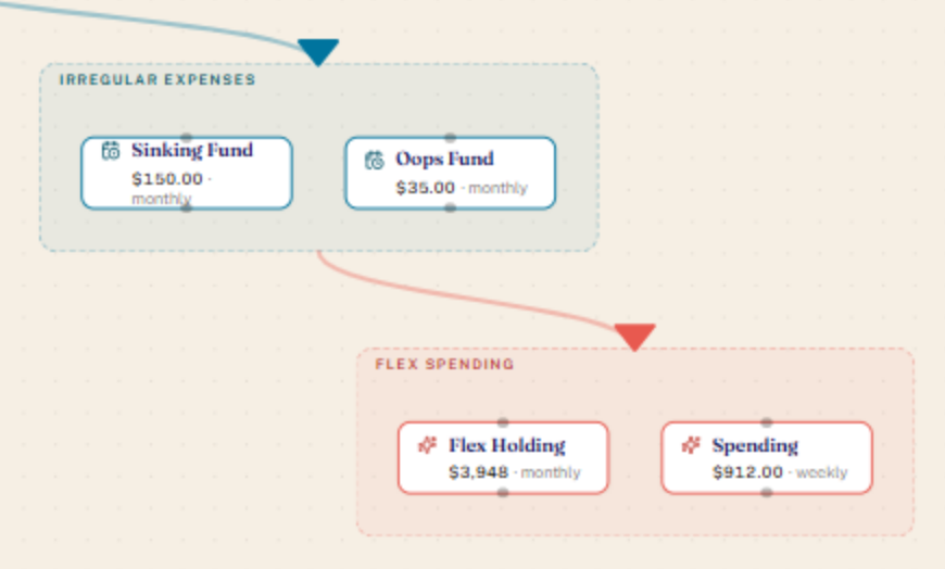 A close-up of a real ADHD.MoneyMap canvas: irregular expenses flowing into flexible spending, with one weekly number to watch.